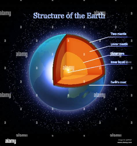 Planet Earth Layers