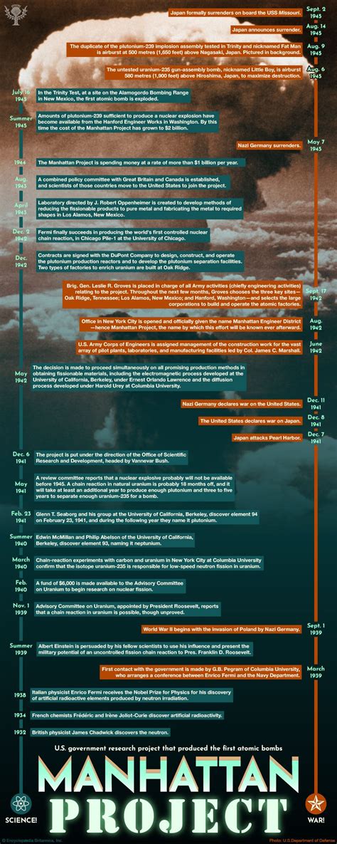 Manhattan Project | Definition, Scientists, Timeline, Locations, Facts ...