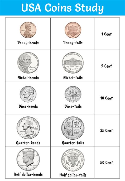 Chart on USA Coins Study - Your Home Teacher