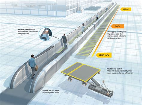 Moving Walkway — Air Travel Design Guide