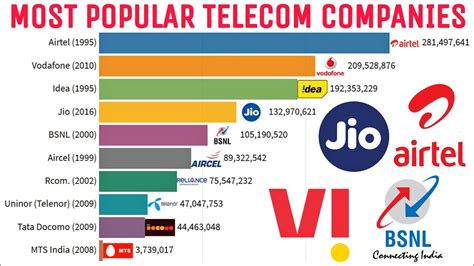 Telecommunications Companies