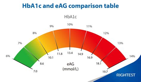 How are glycated hemoglobin (HbA1c) and estimated average glucose (eAG) related? – Bionime