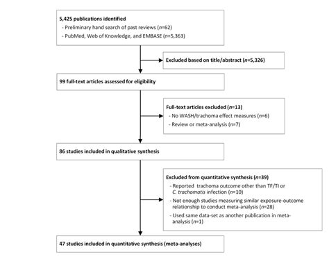 Flow chart of publications identified and excluded for this review. | Download Scientific Diagram