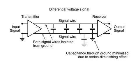 Electrical Signal Types | Digital Communication | Electronics Textbook