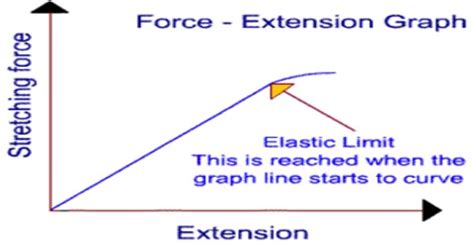 Elastic Limit Definition - QS Study