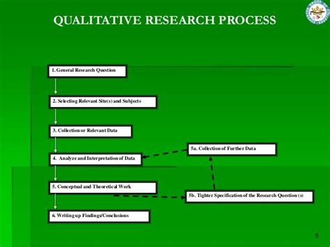 QUALITATIVE RESEARCH PROCESS