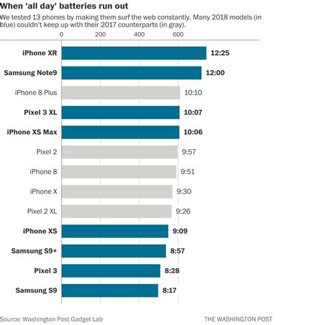 It’s not your imagination: Phone battery life is getting worse | Phone ...