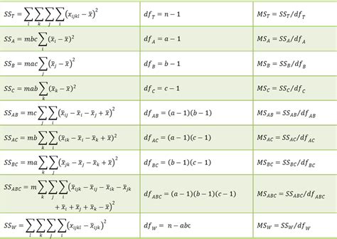 Two Factor Anova Table Calculator | Awesome Home