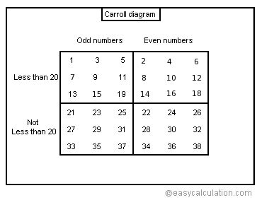 What Is Carroll Diagram