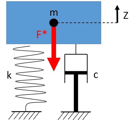 4: Model for damped forced oscillations with force input (F * ) (1 DOF) | Download Scientific ...