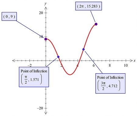 Find the point of inflection of the graph of the function. \\ f(x)=x+9 ...