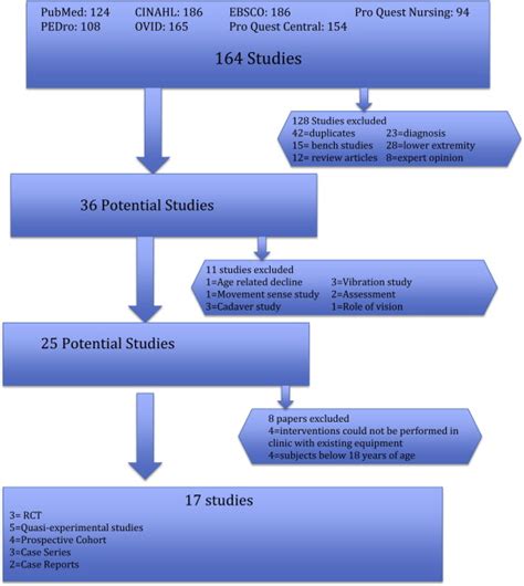 Sensorimotor interventions and assessments for the hand and wrist: A ...