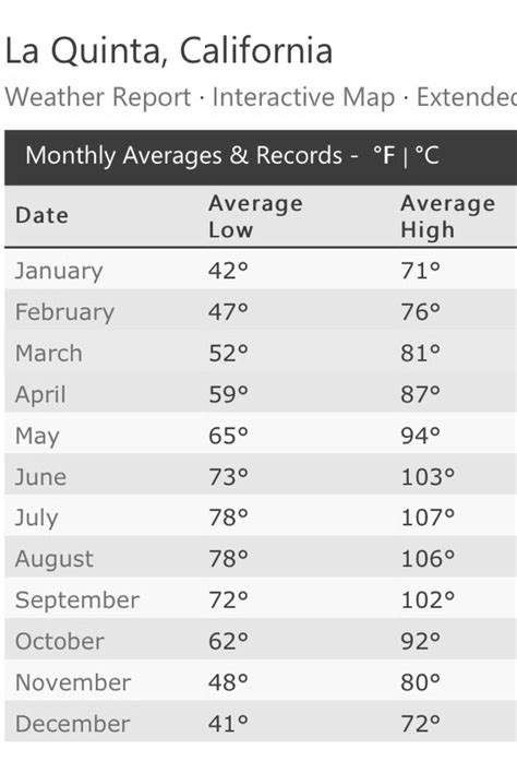 La Quinta Palm Springs California Weather Averages | Weather report ...