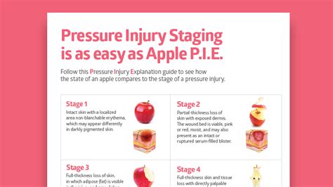 Skin Health: Pressure Injury Explanation Poster - Medline