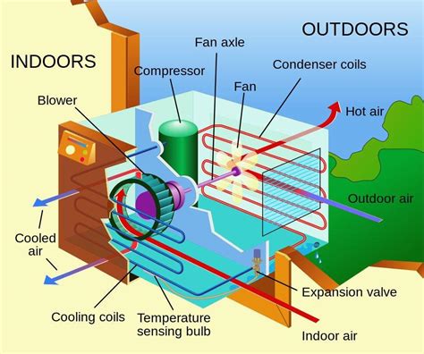 Introduction to HVAC or Air Conditioning system