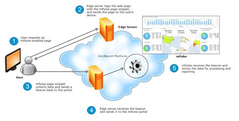 How mPulse works