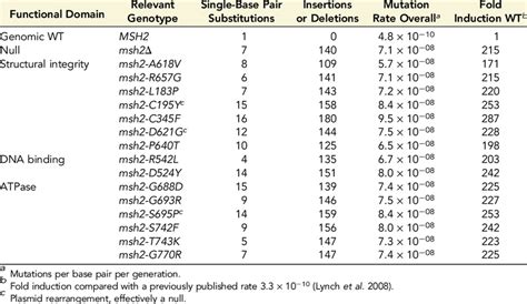 Mutation rate based on mutation accumulation over ~170 generations ...