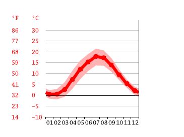 Lund climate: Weather Lund & temperature by month