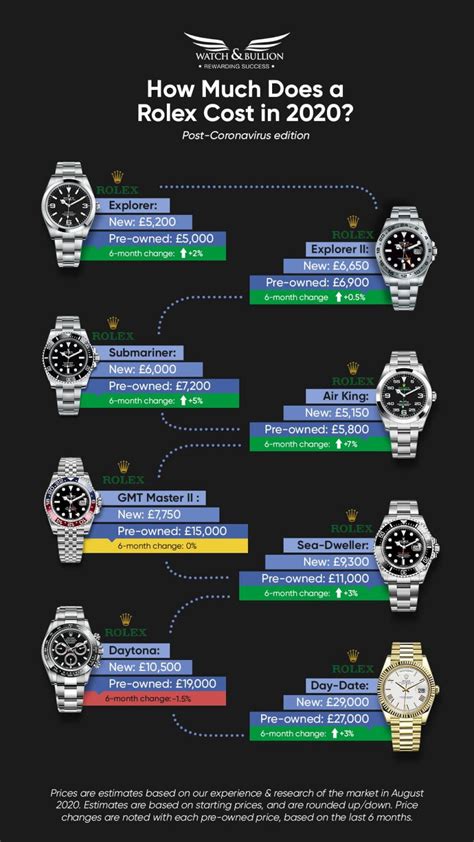 Rolex Prices | How Much Does A Rolex Cost? | Covid-19 Update