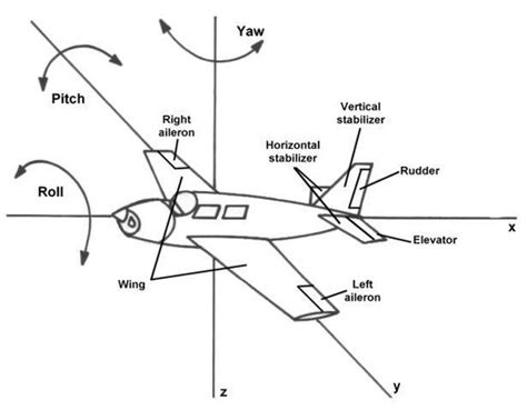 Adverse Yaw - Aero Notes...