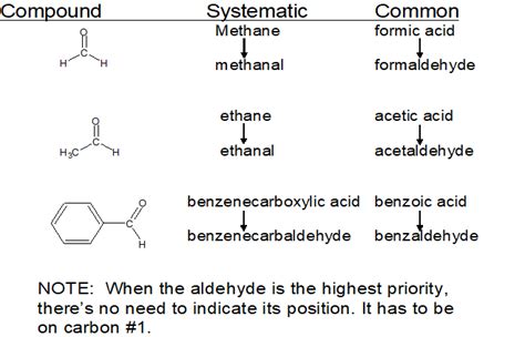 Nomenclature of Aldehydes & Ketones - Chemistry LibreTexts