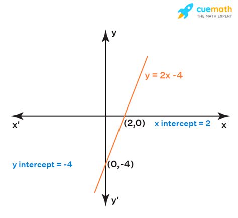 X Intercept - Calculate, How to Find X Intercept on a Graph?