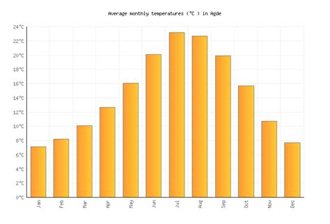 Agde Weather in September 2022 | France Averages | Weather-2-Visit