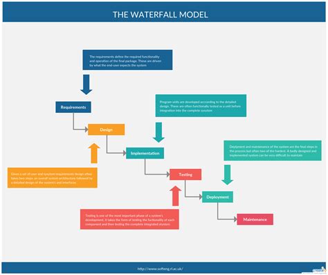 Waterfall Model Ppt