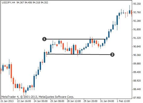 Breakout Trading Strategy Using The Rectangle Chart Pattern Analysis