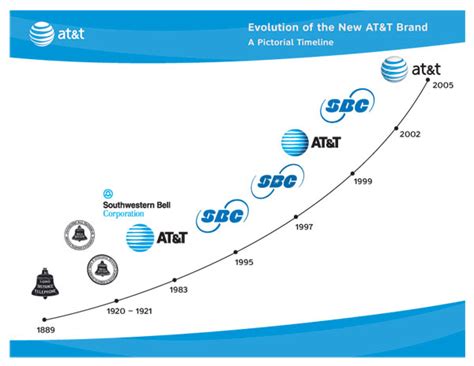 at&t logo history 10 free Cliparts | Download images on Clipground 2024