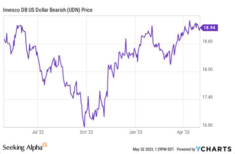 UDN: Volatility Reigns But The Dollar Should Remain King In 2023 | Seeking Alpha