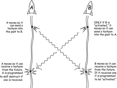 Spacetime, Tachyon, Twins,