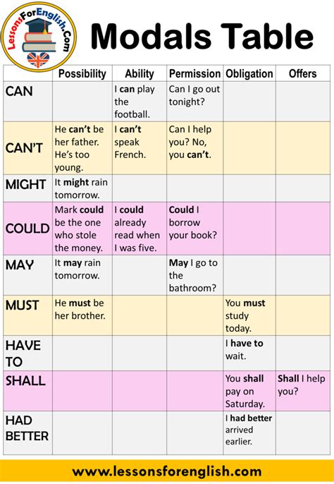 Modals Table, Modals in English - Lessons For English