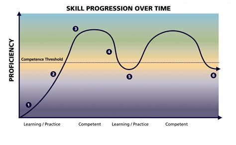 How does competence change over time? – eCampusOntario Open Competency Toolkit