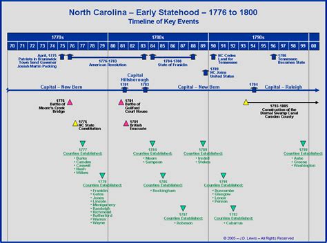 North Carolina - Early Statehood to 1800 - Timeline of Key Events