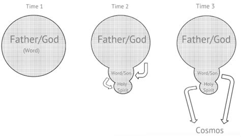 Trinity > History of Trinitarian Doctrines (Stanford Encyclopedia of Philosophy)