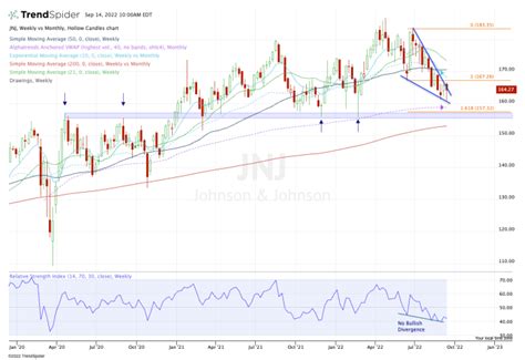 Johnson & Johnson Stock Has Major Support on the Chart - TheStreet