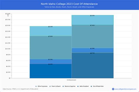 North Idaho College - Tuition & Fees, Net Price