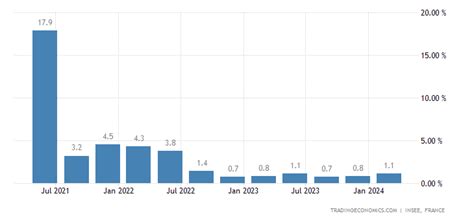 France GDP Annual Growth Rate - 2022 Data - 2023 Forecast - 1950-2021 Historical