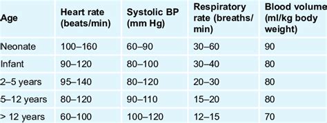 1: Normal vital signs for infants and children. | Download Table