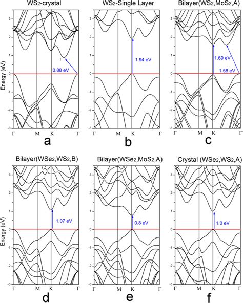 Novel hetero-layered materials with tunable direct band gaps by ...