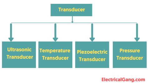 What is Transducer? | Types of Transducers