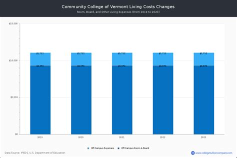 CCV - Tuition & Fees, Net Price