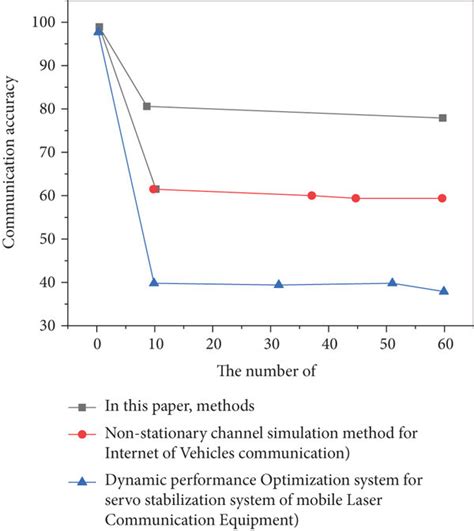 Comparison of three methods of communication signal transmission ...