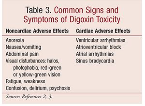 Digoxin Use in Modern Medicine