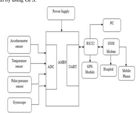 An Enhanced fall detection system with GSM and GPS Technology ...