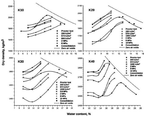 Static and Standard Proctor compaction curves for the four soil mixes. | Download Scientific Diagram