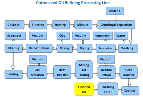 Manufacturer, supplier of Cottonseed oil refinery plant, factory price ...