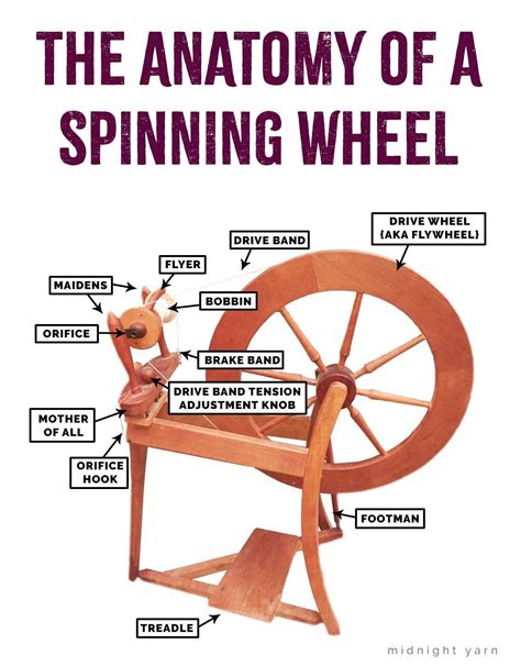 The Anatomy of Spinning Wheel: A labeled diagram of different parts of a spinning wheel and ...