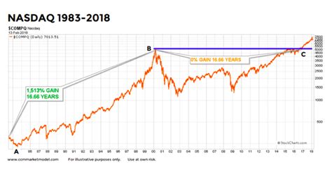 Nasdaq Long-Term Outlook: Tech Stocks May Rise For Years - See It Market